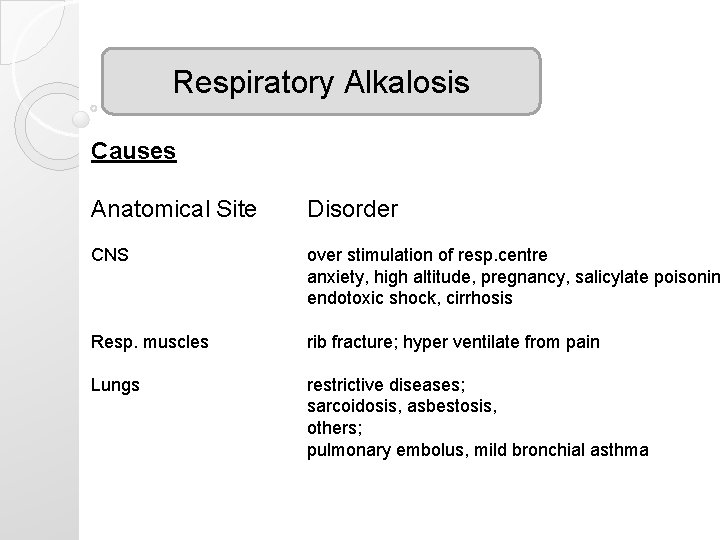 Respiratory Alkalosis Causes Anatomical Site Disorder CNS over stimulation of resp. centre anxiety, high