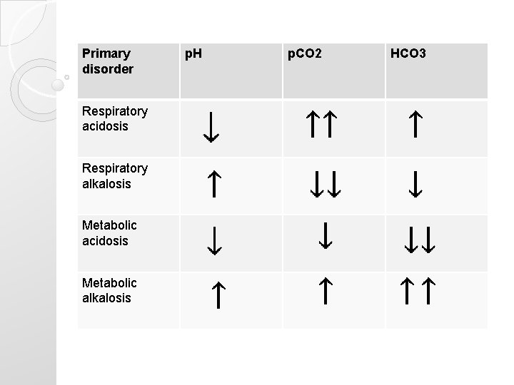 Primary disorder Respiratory acidosis Respiratory alkalosis Metabolic acidosis Metabolic alkalosis p. H p. CO