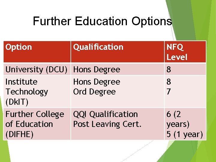 Further Education Options Option Qualification University (DCU) Institute Technology (Dk. IT) Further College of