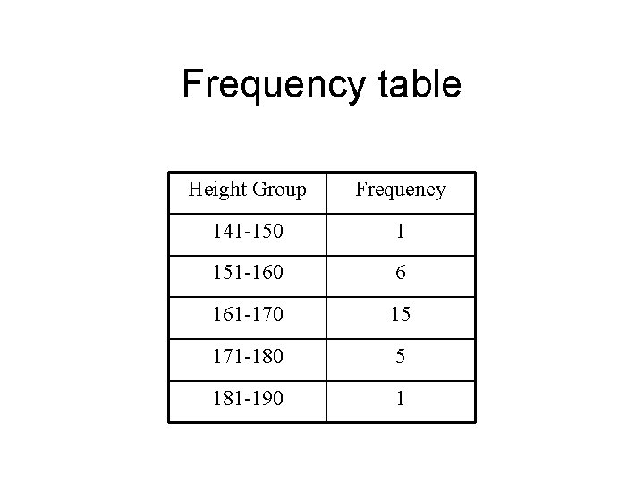 Frequency table Height Group Frequency 141 -150 1 151 -160 6 161 -170 15 Frequency table Height Group Frequency 141 -150 1 151 -160 6 161 -170 15