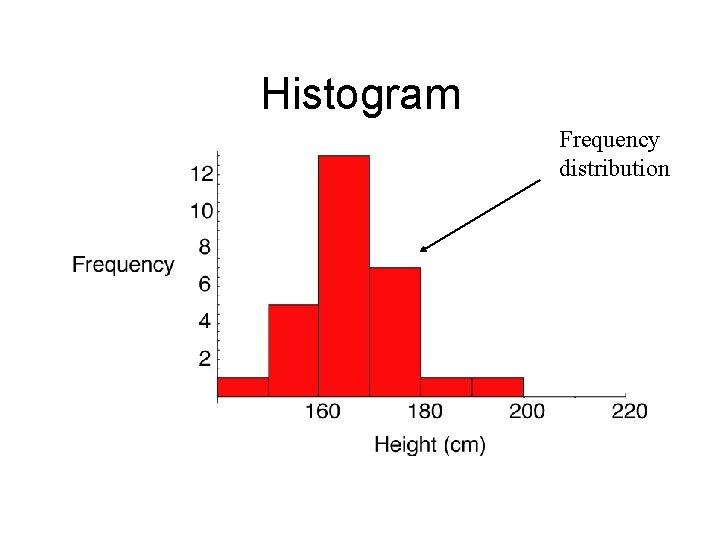 Histogram Frequency distribution Histogram Frequency distribution
