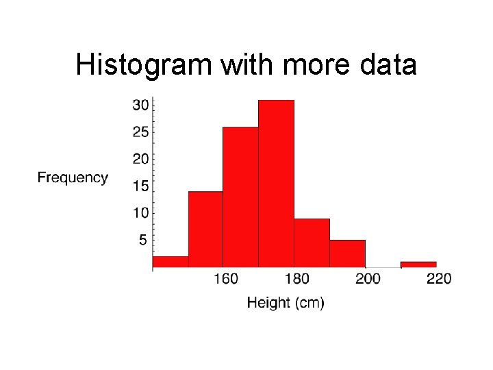 Histogram with more data Histogram with more data