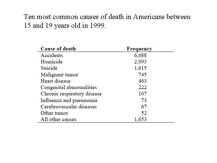 Ten most common causes of death in Americans between 15 and 19 years old Ten most common causes of death in Americans between 15 and 19 years old