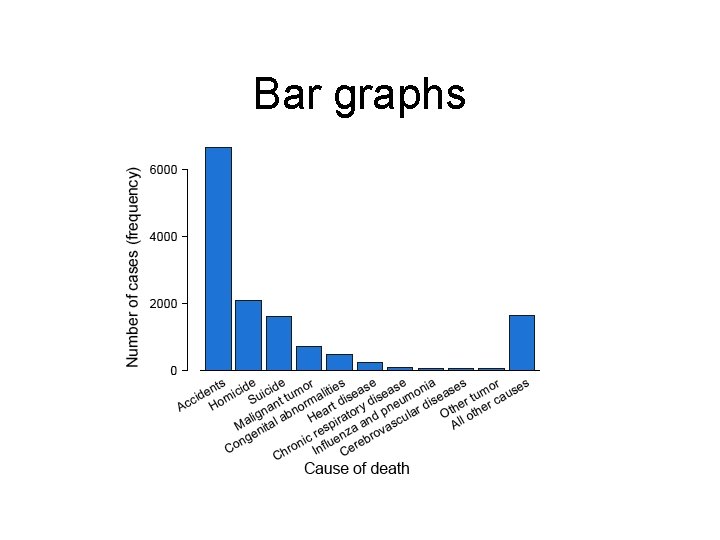Bar graphs Bar graphs