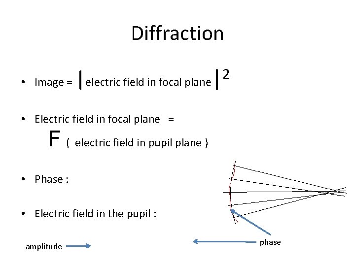 Diffraction • 2 Image = |electric field in focal plane| • Electric field in