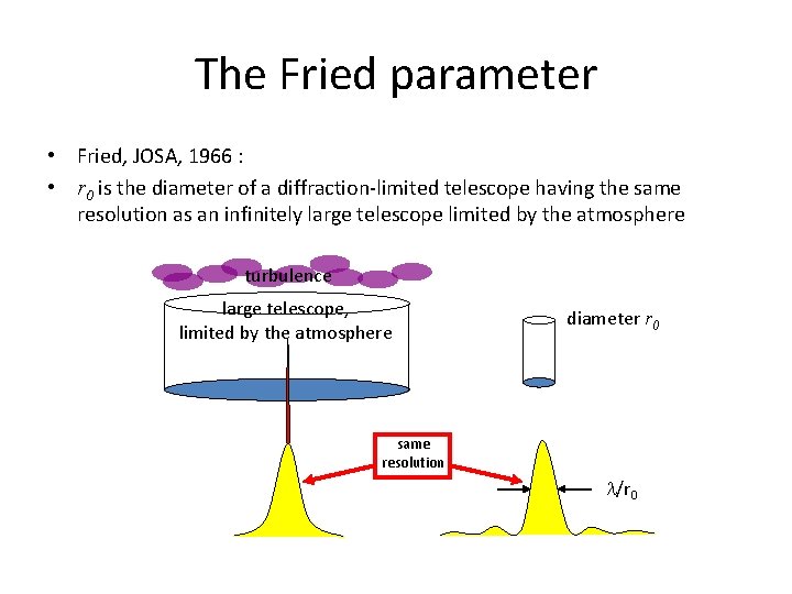 The Fried parameter • Fried, JOSA, 1966 : • r 0 is the diameter