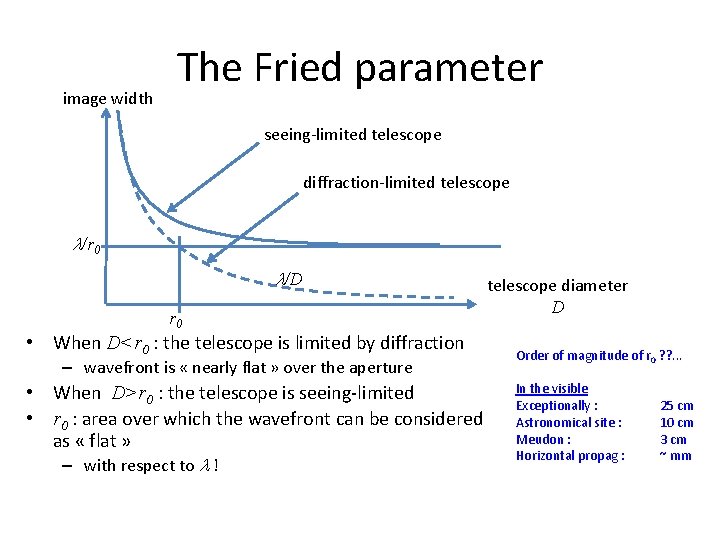 image width The Fried parameter seeing-limited telescope diffraction-limited telescope l/r 0 l/D r 0