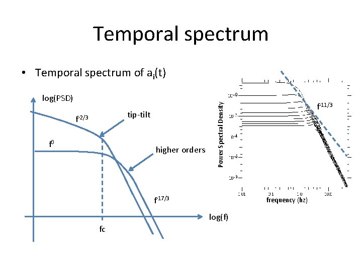 Temporal spectrum • Temporal spectrum of ai(t) tip-tilt f-2/3 f 0 higher orders f-17/3