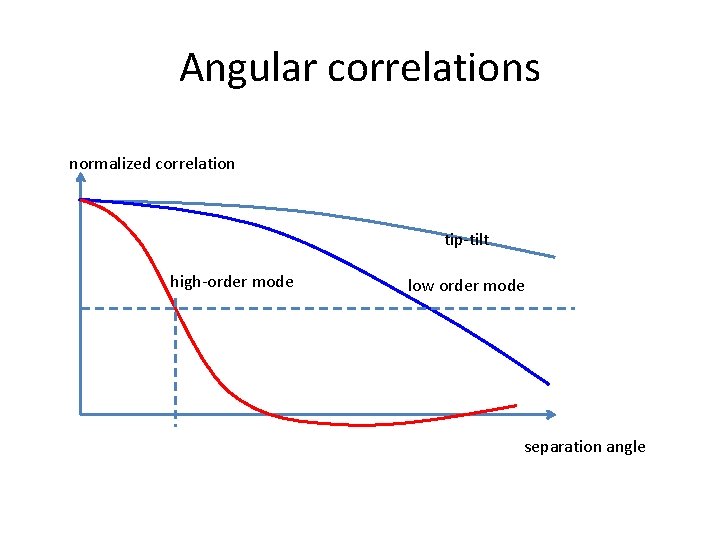 Angular correlations normalized correlation tip-tilt high-order mode low order mode separation angle 