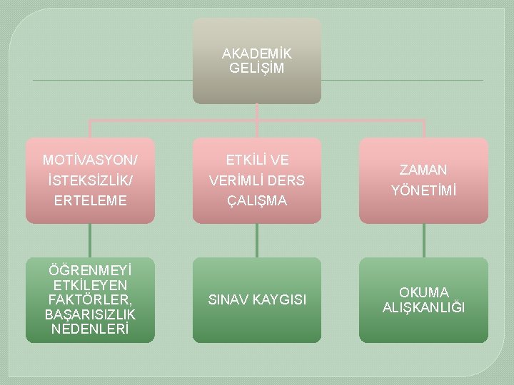 AKADEMİK GELİŞİM MOTİVASYON/ ETKİLİ VE İSTEKSİZLİK/ VERİMLİ DERS ERTELEME ÇALIŞMA ÖĞRENMEYİ ETKİLEYEN FAKTÖRLER, BAŞARISIZLIK