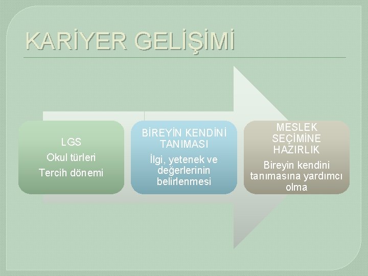 KARİYER GELİŞİMİ LGS Okul türleri Tercih dönemi BİREYİN KENDİNİ TANIMASI İlgi, yetenek ve değerlerinin