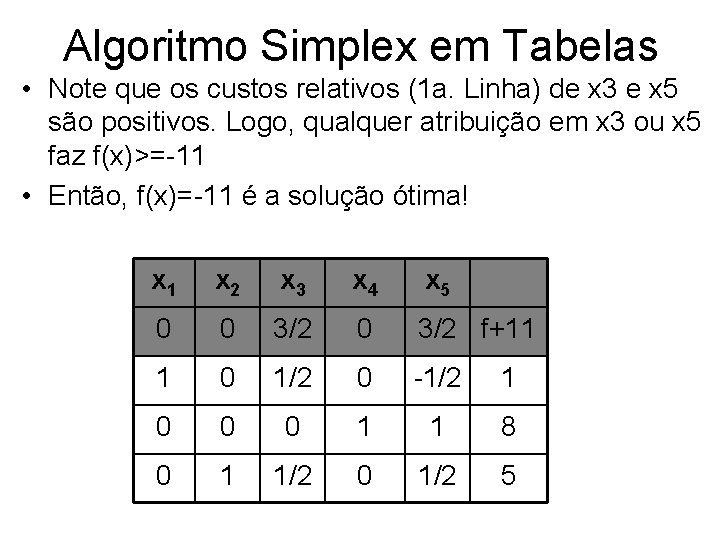 Algoritmo Simplex em Tabelas • Note que os custos relativos (1 a. Linha) de