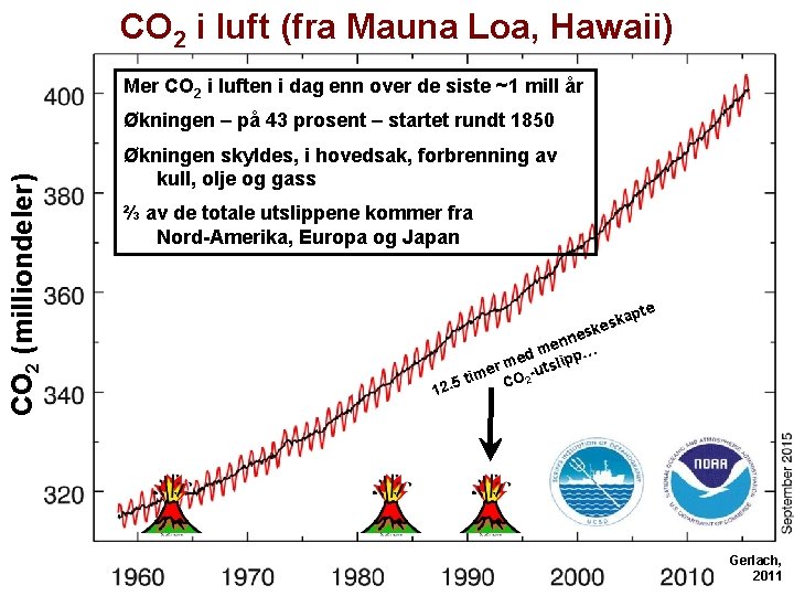 CO 2 i luft (fra Mauna Loa, Hawaii) Mer CO 2 i luften i