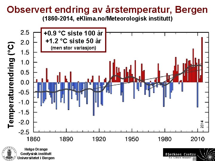 Observert endring av årstemperatur, Bergen Temperaturendring (°C) (1860 -2014, e. Klima. no/Meteorologisk institutt) +0.