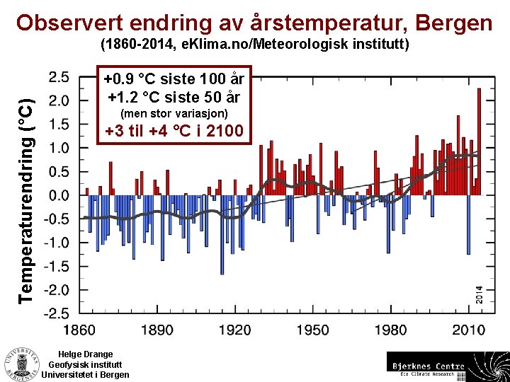 Observert endring av årstemperatur, Bergen Temperaturendring (°C) (1860 -2014, e. Klima. no/Meteorologisk institutt) +0.