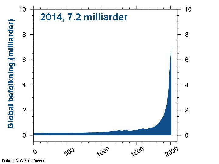 Global befolkning (milliarder) 2014, 7. 2 milliarder Helge Drange Geofysisk institutt Data: U. S.