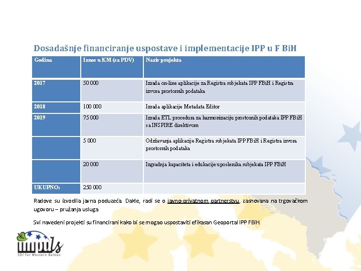 Dosadašnje financiranje uspostave i implementacije IPP u F Bi. H Godina Iznos u KM