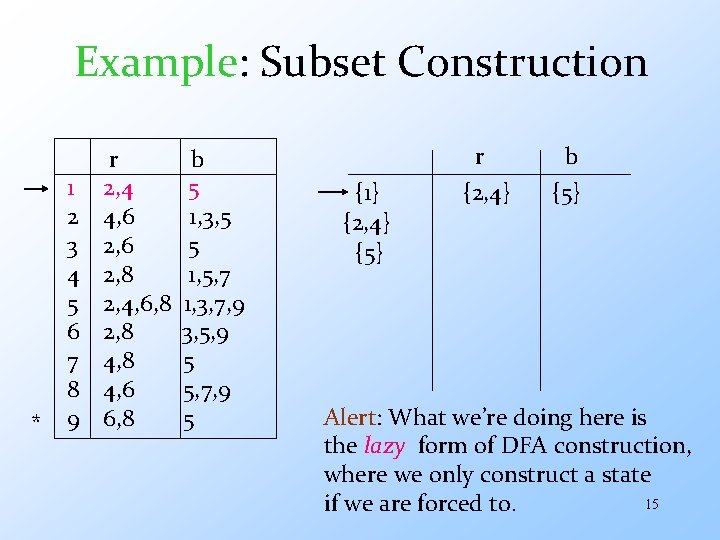 Example: Subset Construction * 1 2 3 4 5 6 7 8 9 r