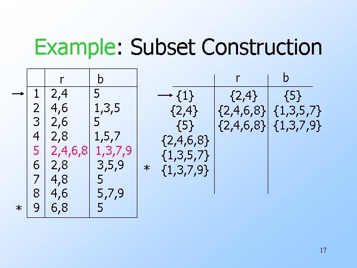 Example: Subset Construction 1 2 3 4 5 6 7 8 * 9 r