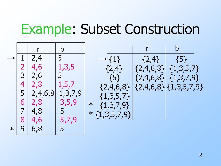 Example: Subset Construction 1 2 3 4 5 6 7 8 * 9 r