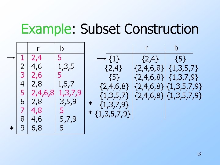 Example: Subset Construction 1 2 3 4 5 6 7 8 * 9 r