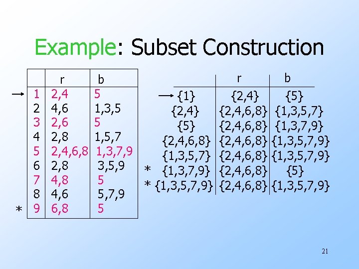 Example: Subset Construction 1 2 3 4 5 6 7 8 * 9 r