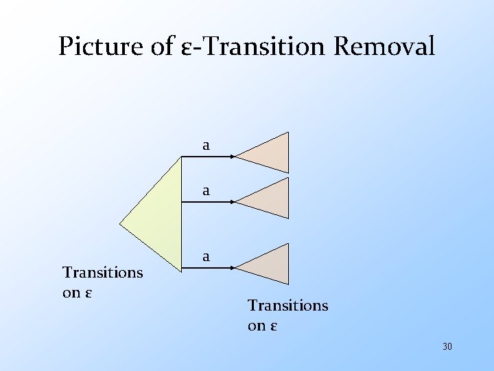 Picture of ε-Transition Removal a a Transitions on ε 30 