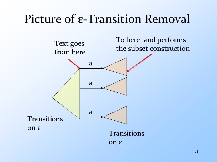 Picture of ε-Transition Removal To here, and performs the subset construction Text goes from
