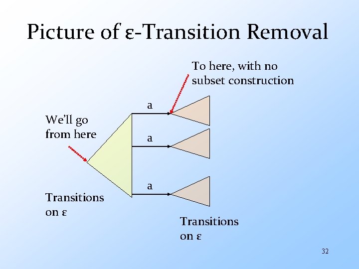 Picture of ε-Transition Removal To here, with no subset construction a We’ll go from