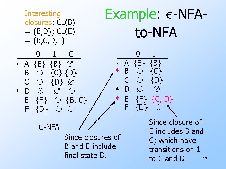 Interesting closures: CL(B) = {B, D}; CL(E) = {B, C, D, E} A B