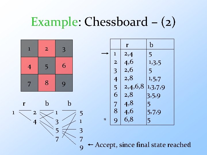 Example: Chessboard – (2) 1 2 3 4 5 6 7 8 9 r