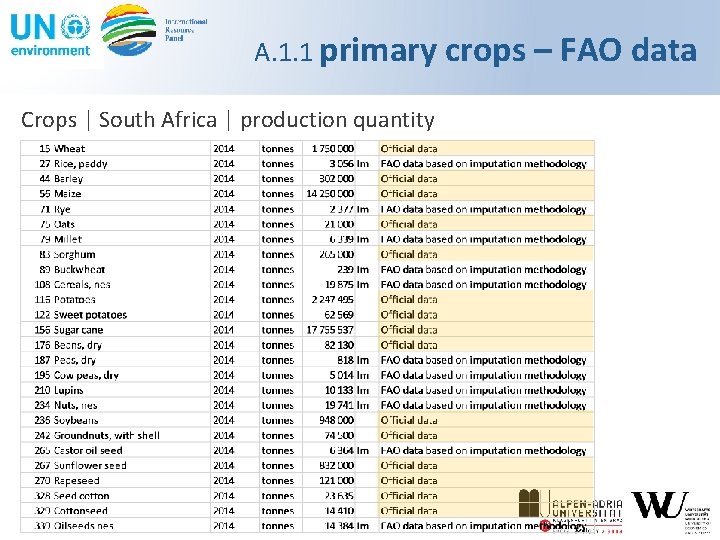 A. 1. 1 primary crops – FAO data Crops | South Africa | production