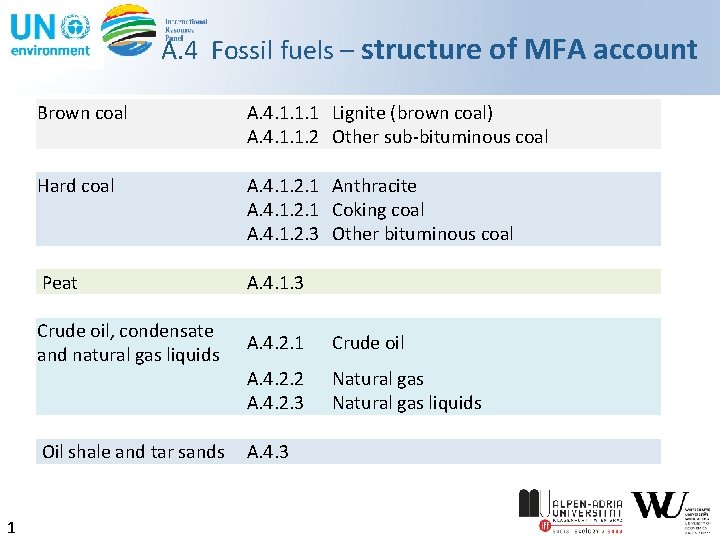 A. 4 Fossil fuels – structure of MFA account 1 Brown coal A. 4.