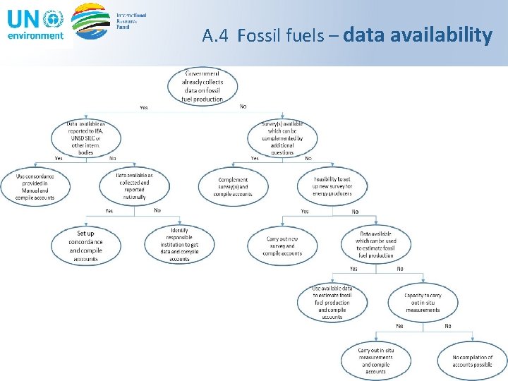 A. 4 Fossil fuels – data availability 1 
