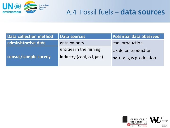 A. 4 Fossil fuels – data sources Data collection method administrative data census/sample survey