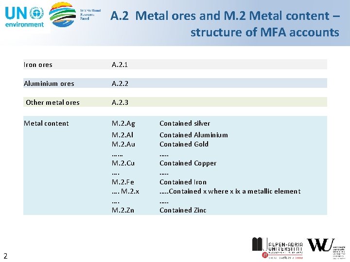 A. 2 Metal ores and M. 2 Metal content – structure of MFA accounts