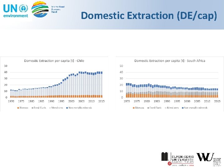 Domestic Extraction (DE/cap) 
