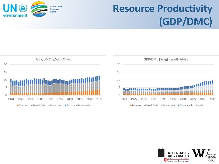 Resource Productivity (GDP/DMC) 