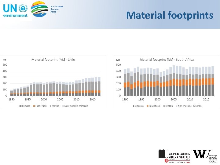 Material footprints 