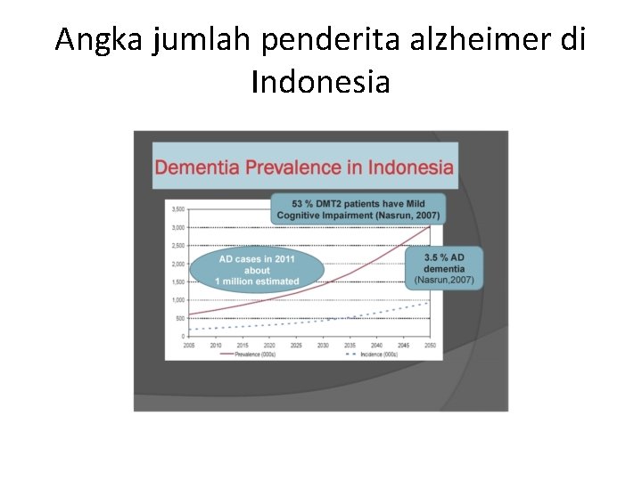 Angka jumlah penderita alzheimer di Indonesia 
