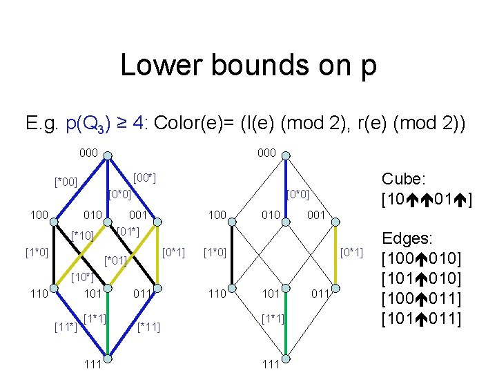 Lower bounds on p E. g. p(Q 3) ≥ 4: Color(e)= (l(e) (mod 2),