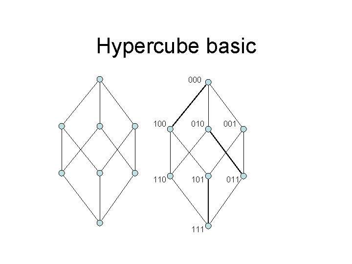 Hypercube basic 000 100 010 101 111 001 011 