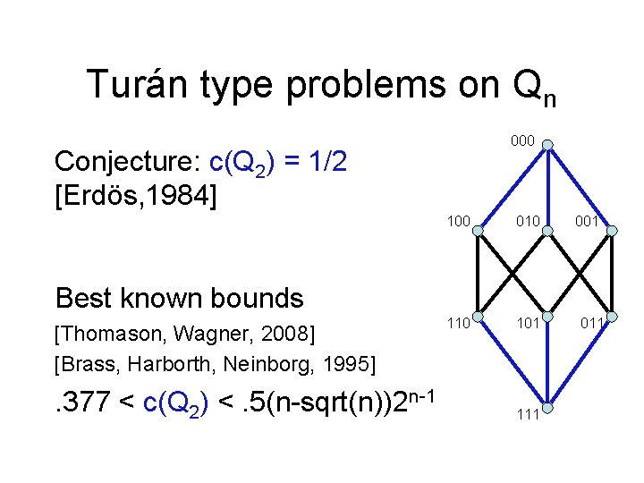 Turán type problems on Qn 000 Conjecture: c(Q 2) = 1/2 [Erdös, 1984] 100