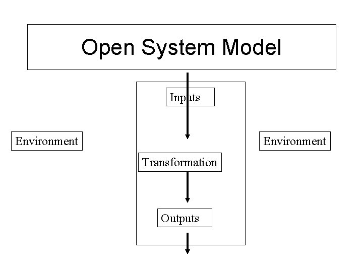 Open System Model Inputs Environment Transformation Outputs 