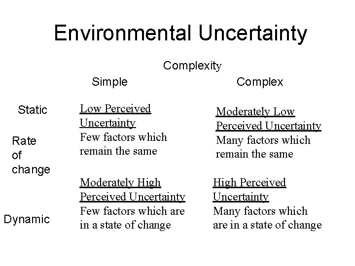 Environmental Uncertainty Complexity Simple Static Rate of change Dynamic Complex Low Perceived Uncertainty Few