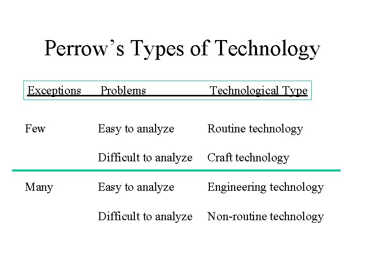 Perrow’s Types of Technology Exceptions Problems Technological Type Few Easy to analyze Routine technology