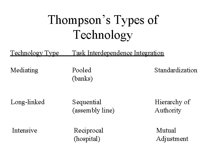 Thompson’s Types of Technology Type Task Interdependence Integration Mediating Pooled (banks) Standardization Long-linked Sequential