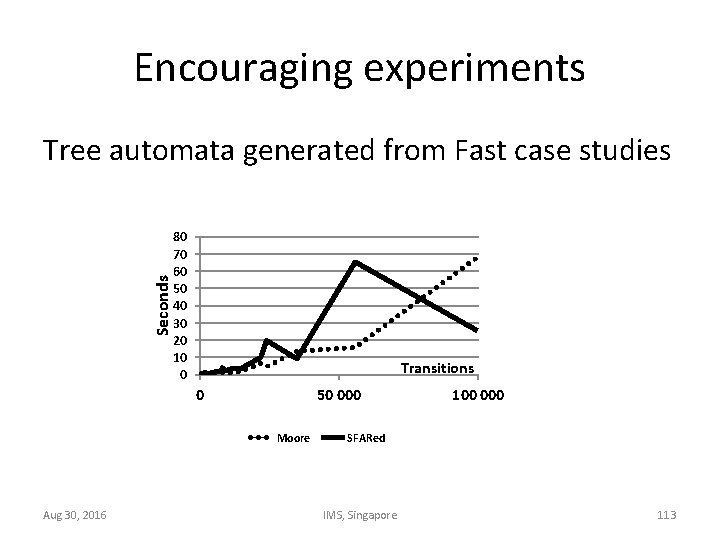 Encouraging experiments Seconds Tree automata generated from Fast case studies 80 70 60 50