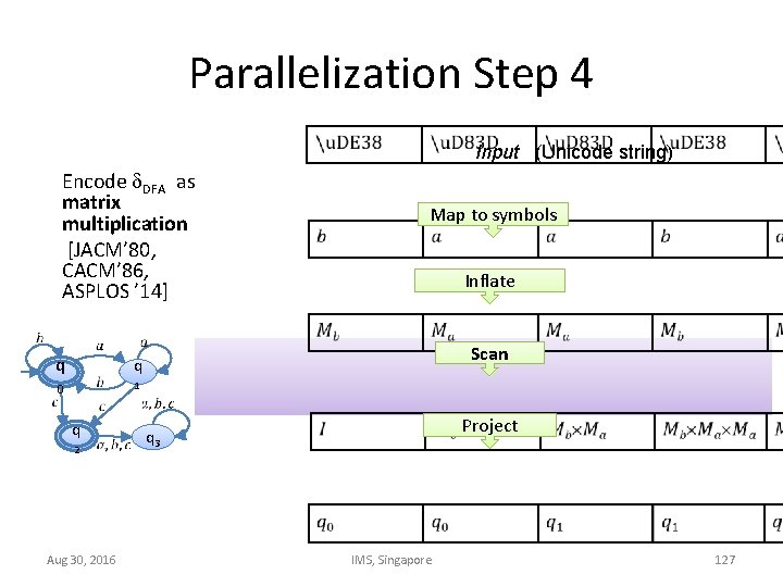 Parallelization Step 4 Input (Unicode string) Encode DFA as matrix multiplication [JACM’ 80, CACM’