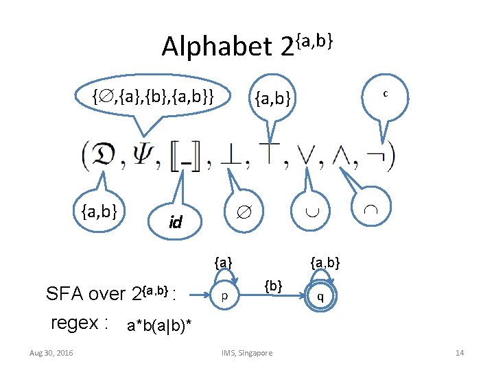 Alphabet 2{a, b} { , {a}, {b}, {a, b}} {a, b} id {a} SFA